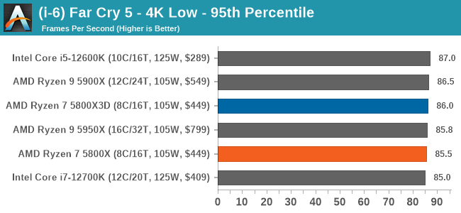 (i-6) Far Cry 5 - 4K Low - 95th Percentile