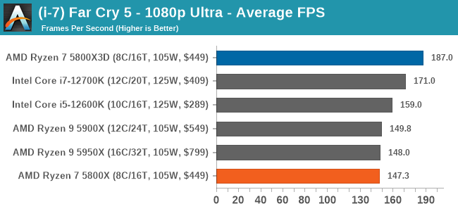 (i-7) Far Cry 5 - 1080p Ultra - Average FPS