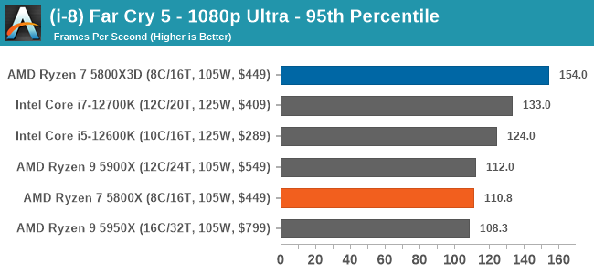 (i-8) Far Cry 5 - 1080p Ultra - 95th Percentile