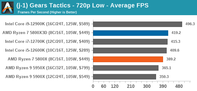 (j-1) Gears Tactics - 720p Low - Average FPS