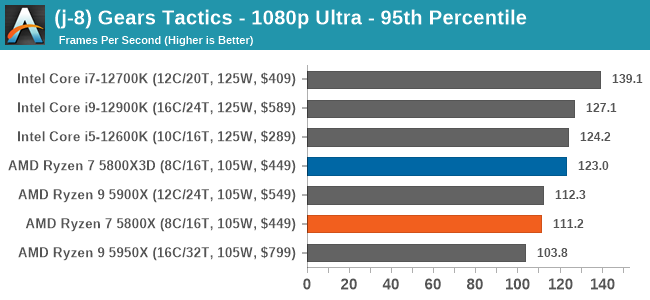(j-8) Gears Tactics - 1080p Ultra - 95th Percentile