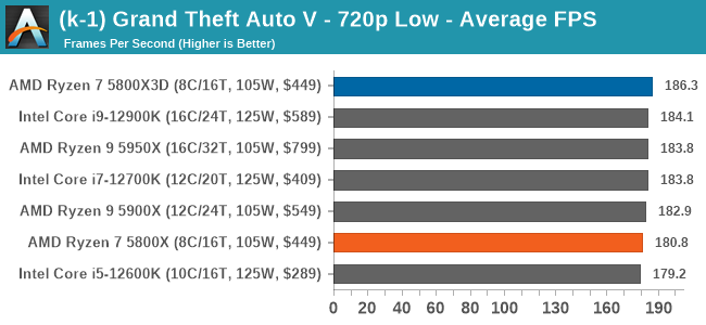 (k-1) Grand Theft Auto V - 720p Low - Average FPS