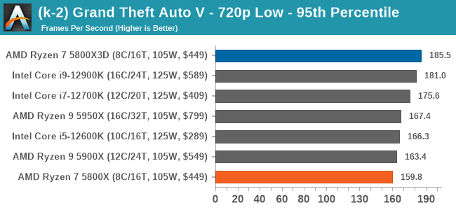 (k-2) Grand Theft Auto V - 720p Low - 95th Percentile