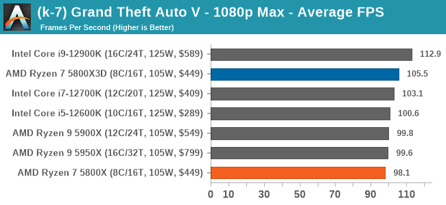 (k-7) Grand Theft Auto V - 1080p Max - Average FPS