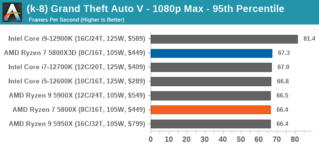 (k-8) Grand Theft Auto V - 1080p Max - 95th Percentile