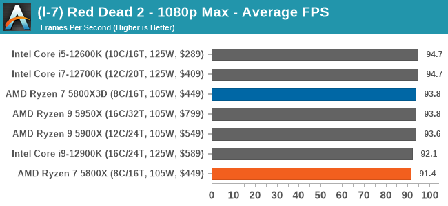 (l-7) Red Dead 2 - 1080p Max - Average FPS