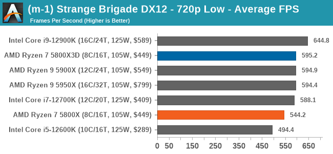 (m-1) Strange Brigade DX12 - 720p Low - Average FPS