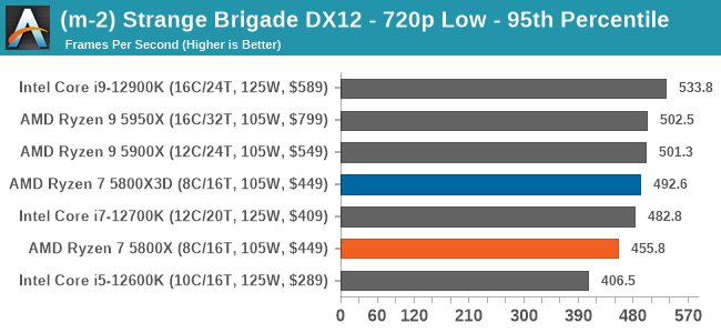 (m-2) Strange Brigade DX12 - 720p Low - 95th Percentile