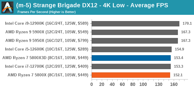 (m-5) Strange Brigade DX12 - 4K Low - Average FPS