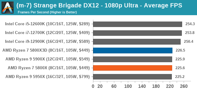 (m-7) Strange Brigade DX12 - 1080p Ultra - Average FPS