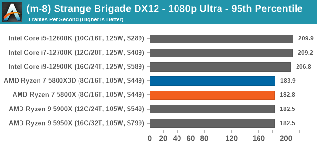 (m-8) Strange Brigade DX12 - 1080p Ultra - 95th Percentile