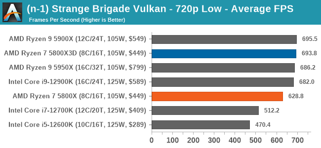(n-1) Strange Brigade Vulkan - 720p Low - Average FPS
