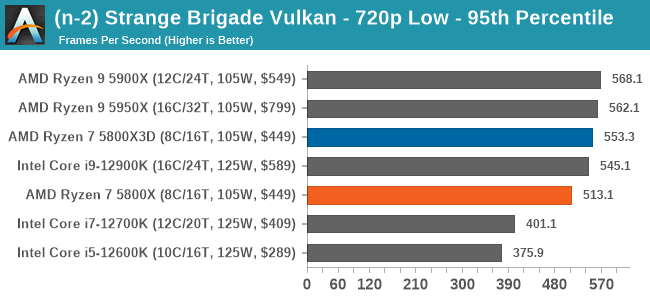 (n-2) Strange Brigade Vulkan - 720p Low - 95th Percentile