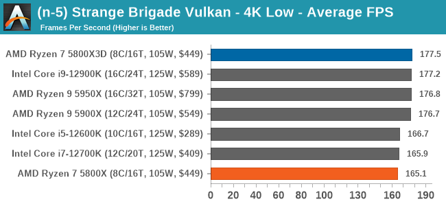 (n-5) Strange Brigade Vulkan - 4K Low - Average FPS