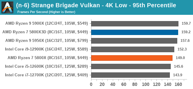 (n-6) Strange Brigade Vulkan - 4K Low - 95th Percentile