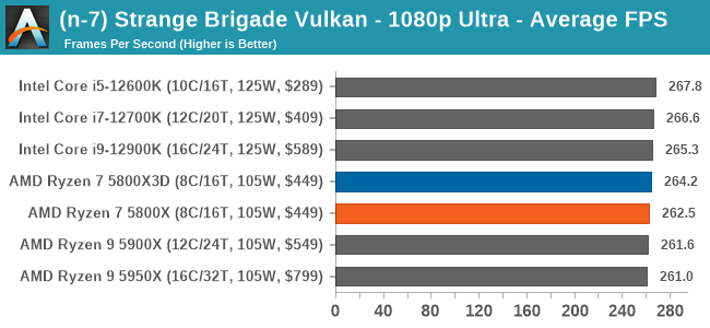 (n-7) Strange Brigade Vulkan - 1080p Ultra - Average FPS