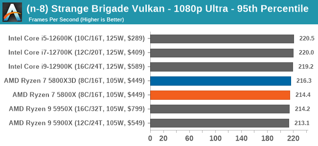 (n-8) Strange Brigade Vulkan - 1080p Ultra - 95th Percentile