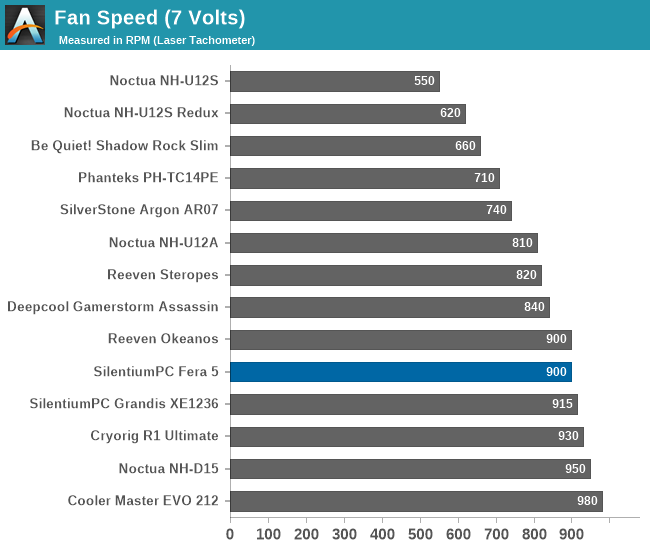 Fan Speed (7 Volts)