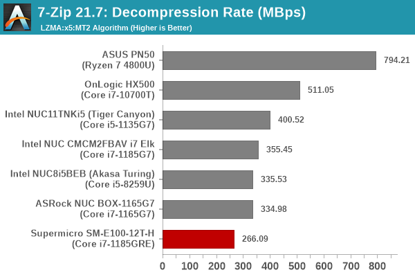 7-Zip Decompression Rate