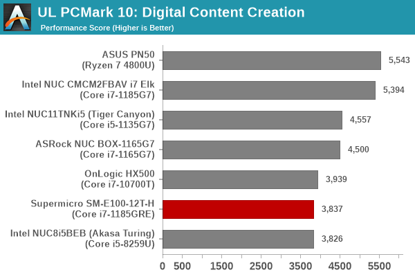 Futuremark PCMark 10 - Digital Content Creation
