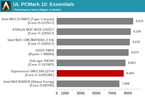Futuremark PCMark 10 - Essentials
