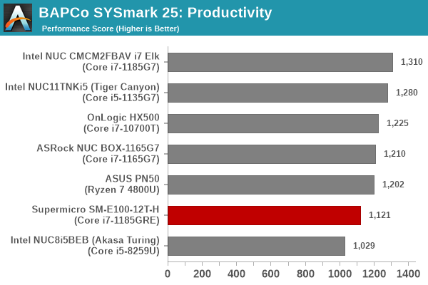 SYSmark 25 - Productivity