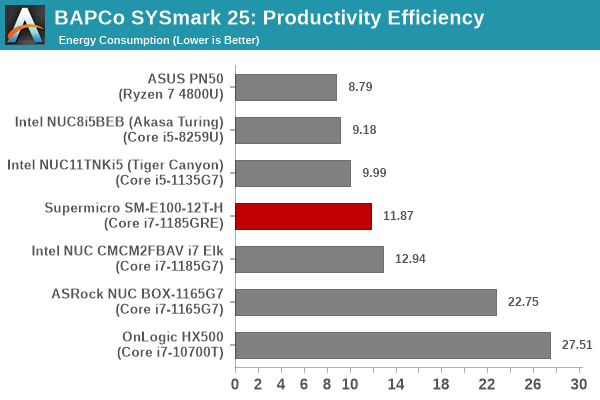 SYSmark 25 - Productivity Energy Consumption