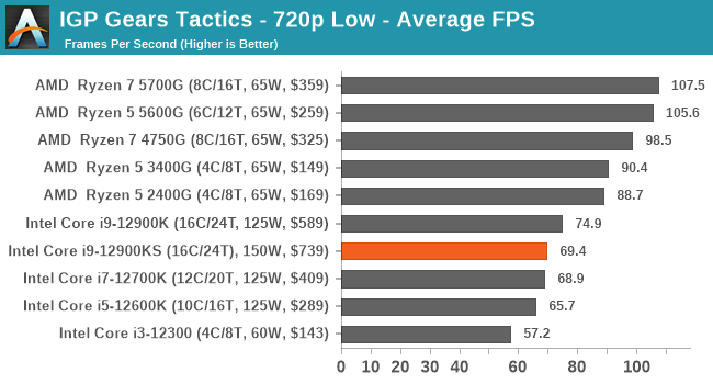 IGP Gears Tactics - 720p Low - Average FPS