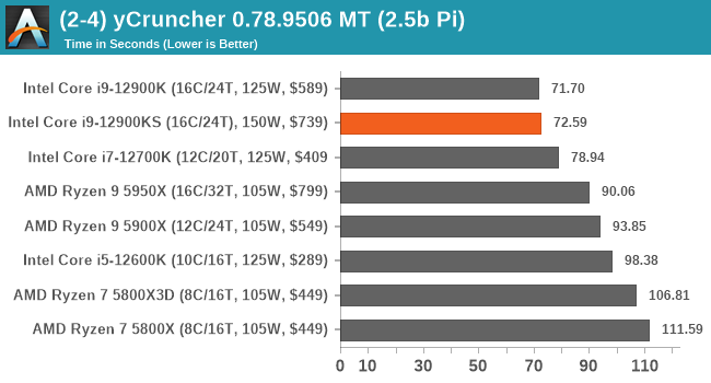 (2-4) yCruncher 0.78.9506 MT (2.5b Pi)