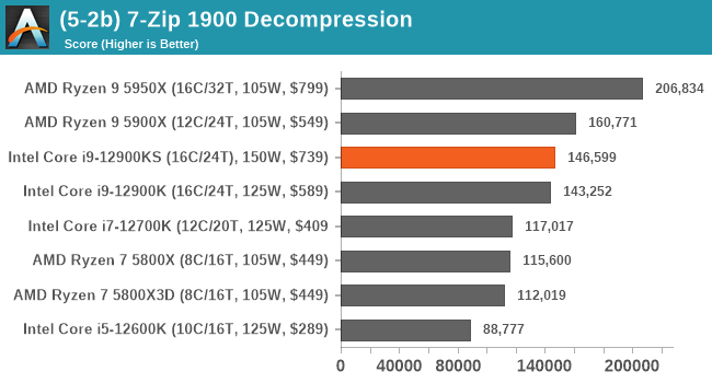 (5-2b) 7-Zip 1900 Decompression