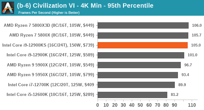 (b-6) Civilization VI - 4K Min - 95th Percentile