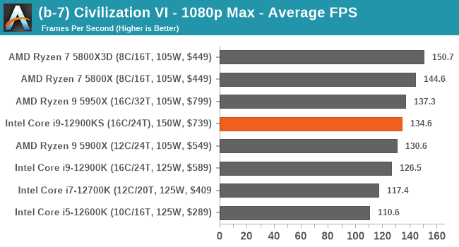 (b-7) Civilization VI - 1080p Max - Average FPS