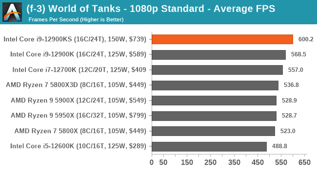(f-5) World of Tanks - 1080p Standard - Average FPS