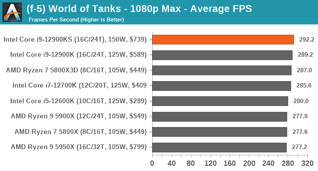 (f-5) World of Tanks - 1080p Max - Average FPS