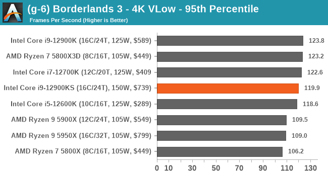(g-6) Borderlands 3 - 4K VLow - 95th Percentile