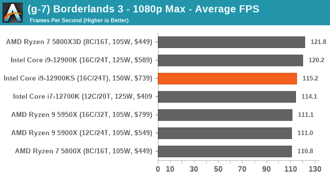 (g-7) Borderlands 3 - 1080p Max - Average FPS