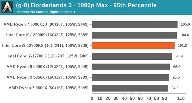 (g-8) Borderlands 3 - 1080p Max - 95th Percentile