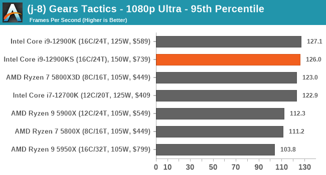 (j-8) Gears Tactics - 1080p Ultra - 95th Percentile