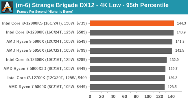 (m-6) Strange Brigade DX12 - 4K Low - 95th Percentile