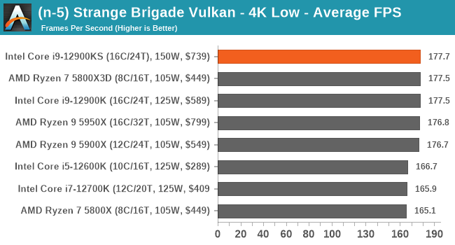 (n-5) Strange Brigade Vulkan - 4K Low - Average FPS