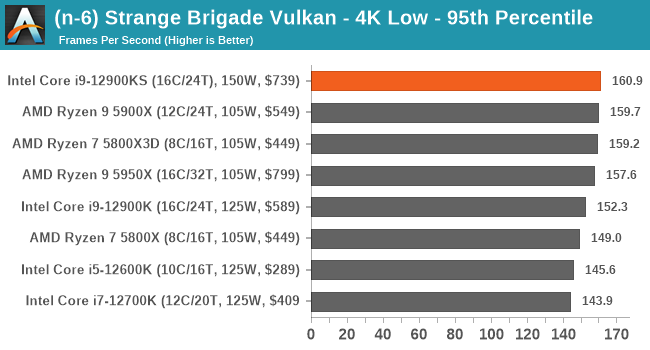 (n-6) Strange Brigade Vulkan - 4K Low - 95th Percentile