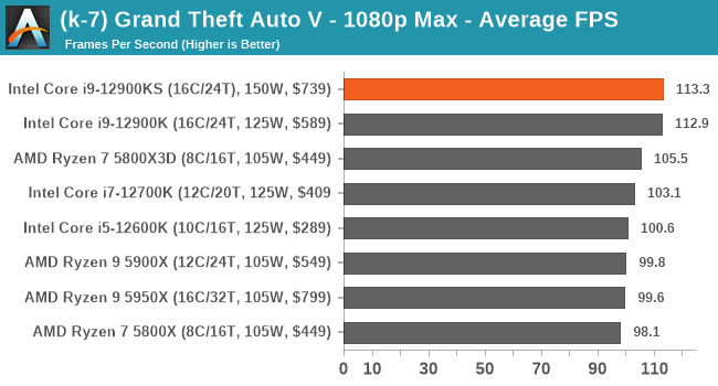 (k-7) Grand Theft Auto V - 1080p Max - Average FPS