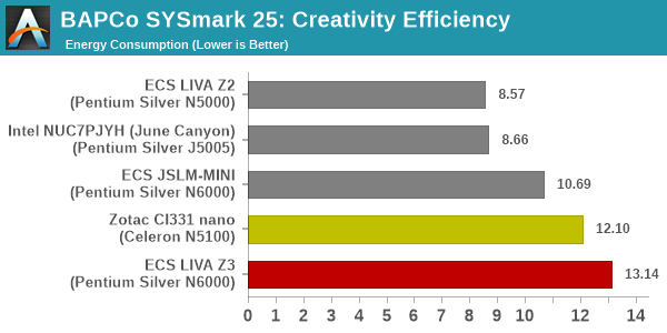 SYSmark 25 - Creativity Energy Consumption