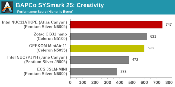 SYSmark 25 - Creativity