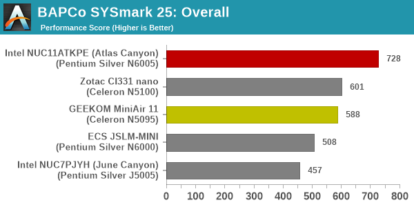 SYSmark 25 - Overall