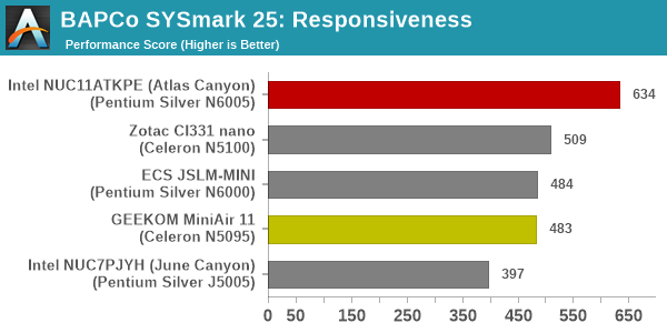 SYSmark 25 - Responsiveness