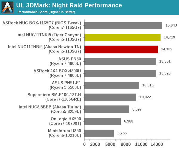 UL 3DMark Fire Strike Extreme Score