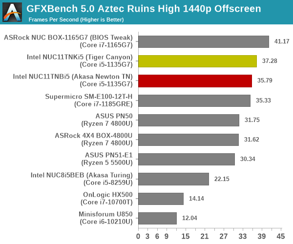 GFXBench 5.0: Aztec Ruins High 1440p Offscreen