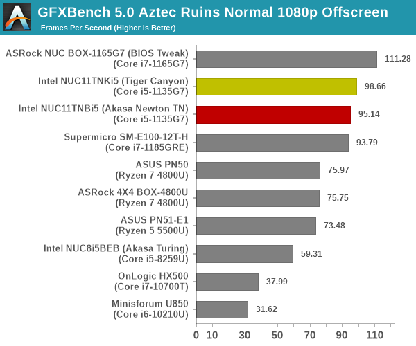 GFXBench 5.0: Aztec Ruins Normal 1080p Offscreen