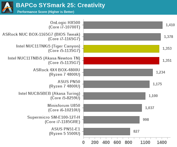 SYSmark 25 - Creativity